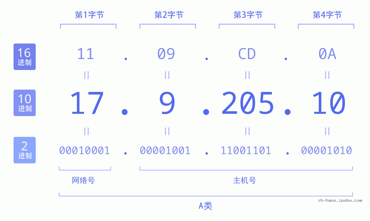 IP地址:17.9.205.10 数据结构图 二进制 十进制 十六进制 IPv4: 17.9.205.10 网络类型 网络号 主机号