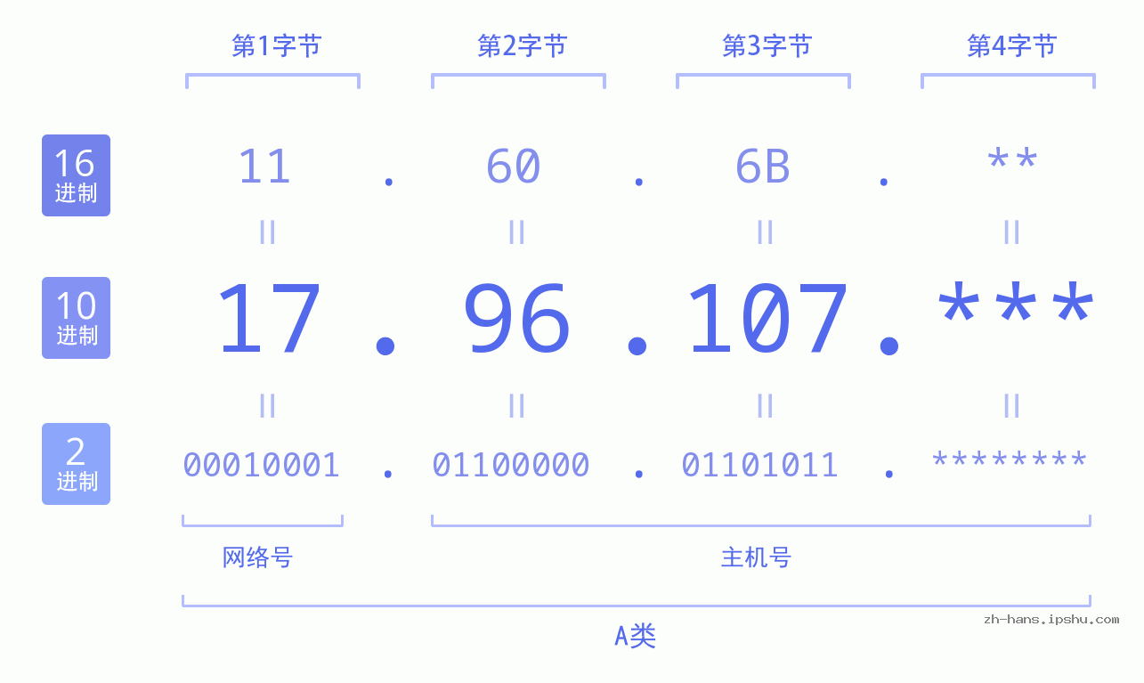 IP地址:17.96.107 数据结构图 二进制 十进制 十六进制 IPv4: 17.96.107 网络类型 网络号 主机号