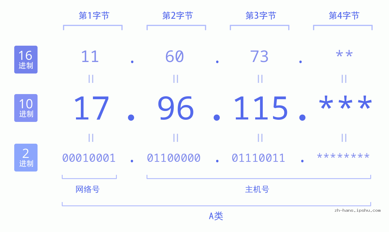 IP地址:17.96.115 数据结构图 二进制 十进制 十六进制 IPv4: 17.96.115 网络类型 网络号 主机号