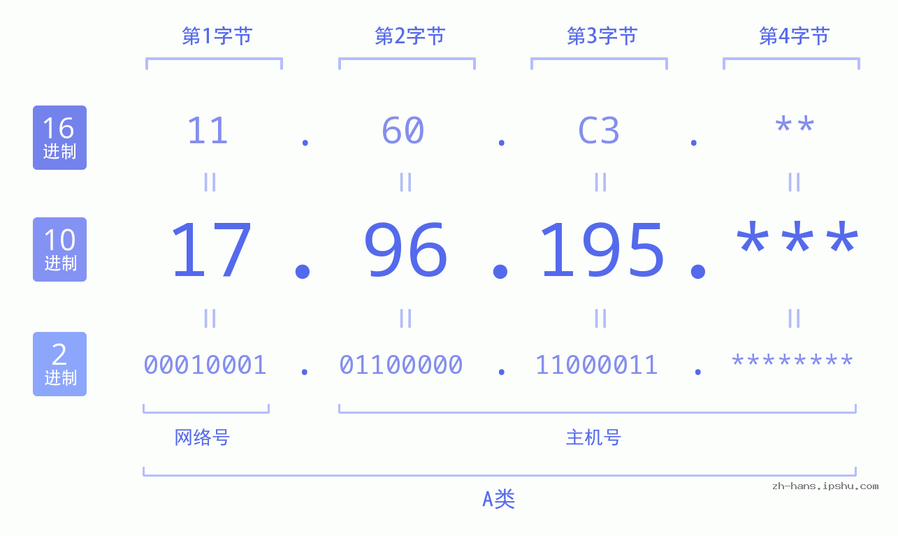 IP地址:17.96.195 数据结构图 二进制 十进制 十六进制 IPv4: 17.96.195 网络类型 网络号 主机号
