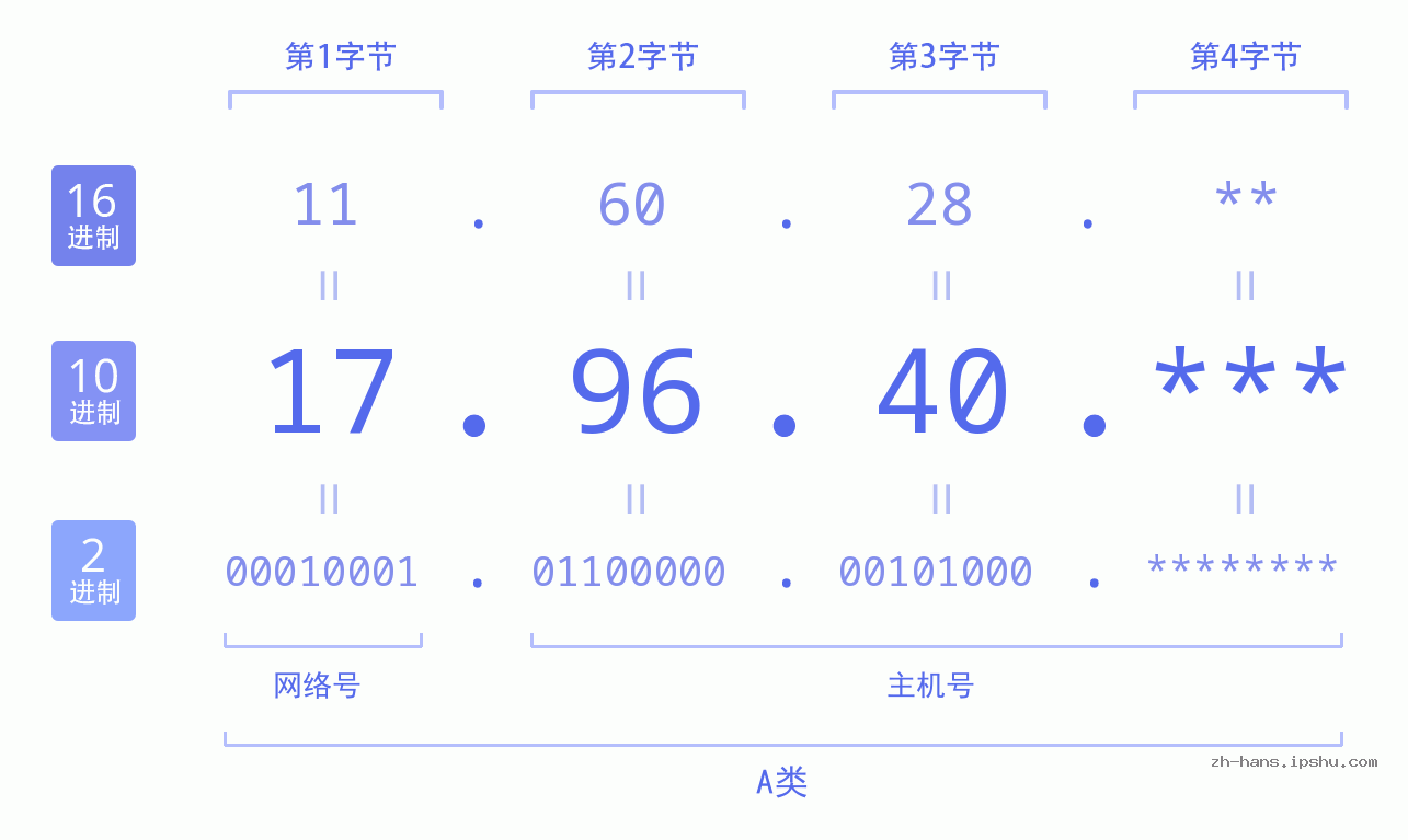 IP地址:17.96.40 数据结构图 二进制 十进制 十六进制 IPv4: 17.96.40 网络类型 网络号 主机号