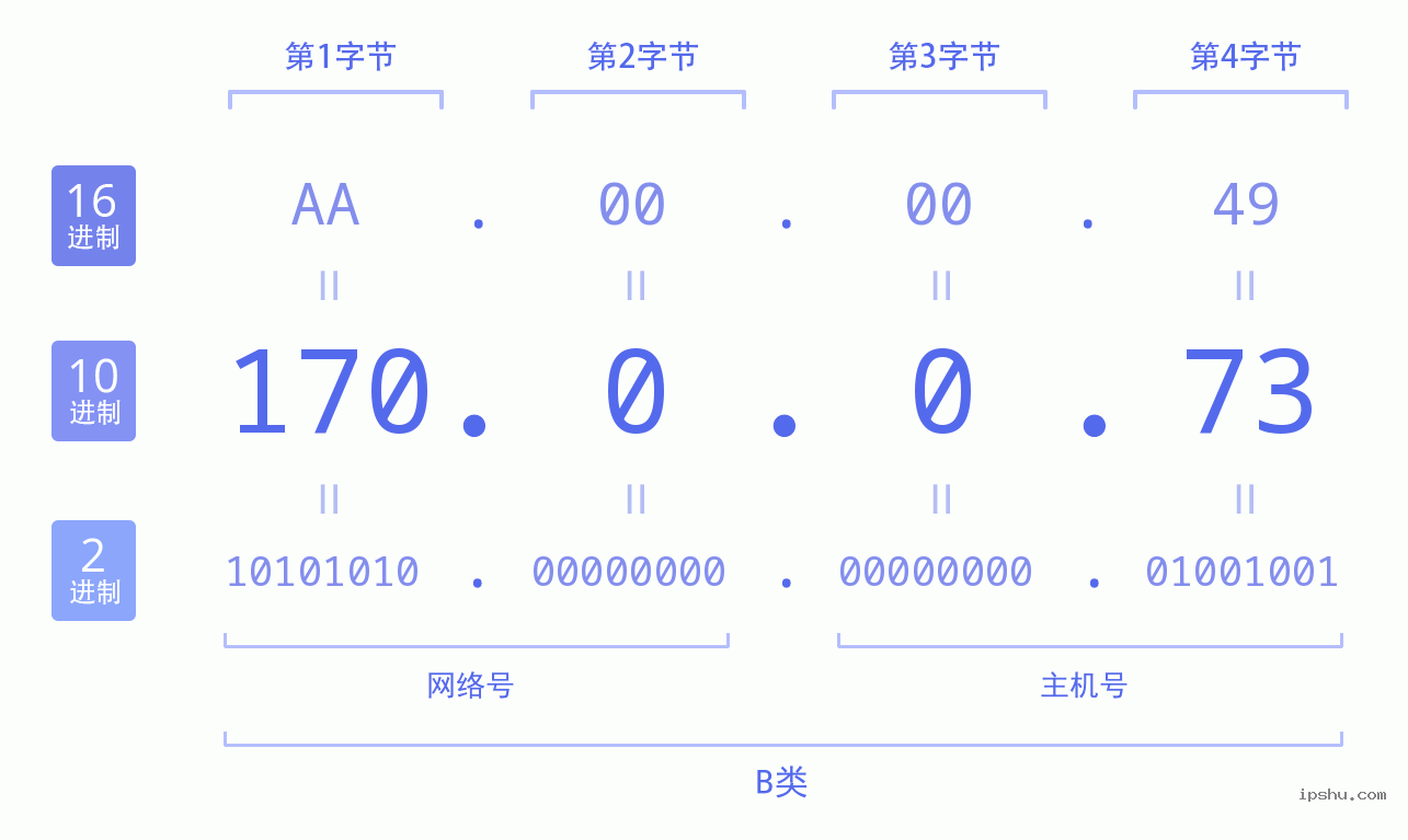 IPv4: 170.0.0.73 网络类型 网络号 主机号