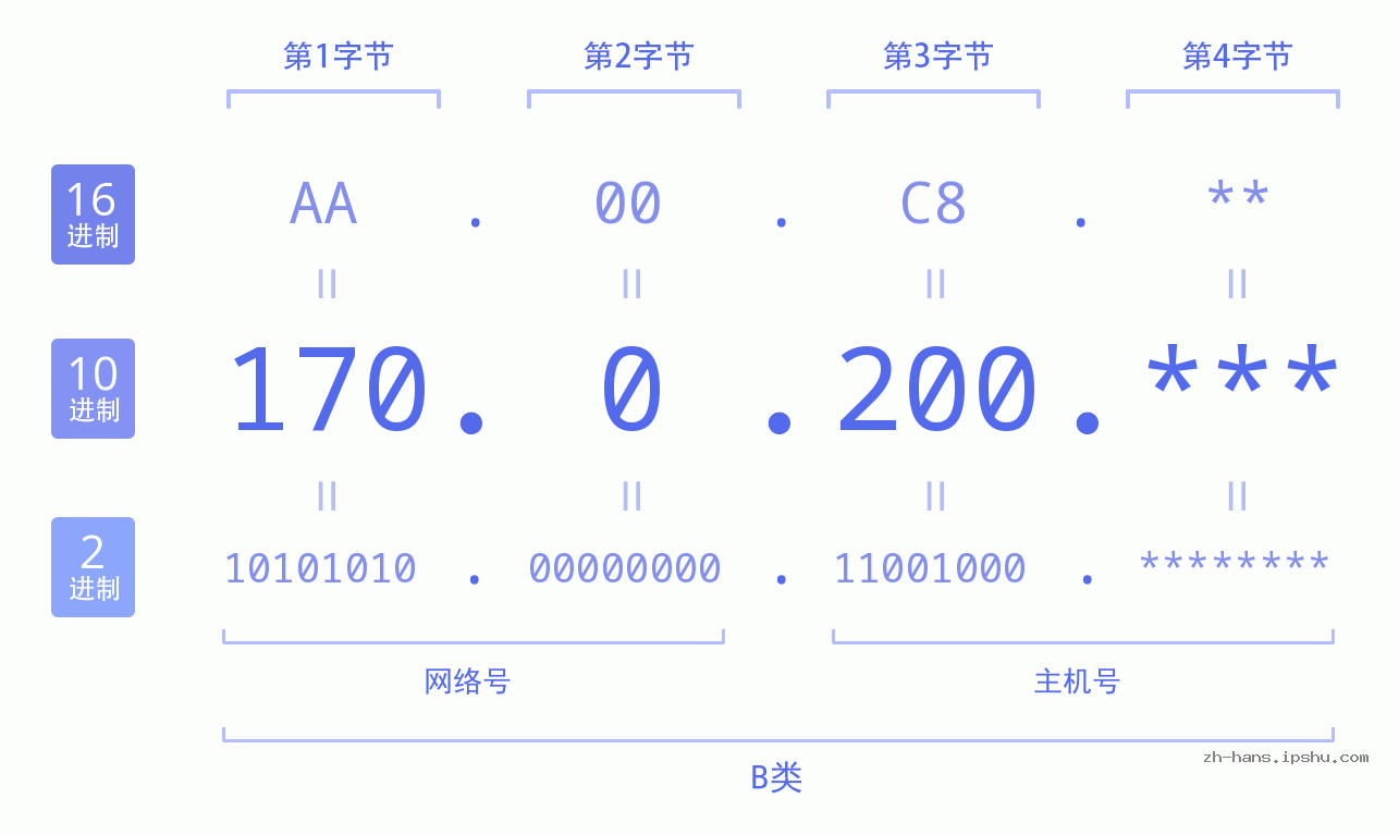 IP地址:170.0.200 数据结构图 二进制 十进制 十六进制 IPv4: 170.0.200 网络类型 网络号 主机号