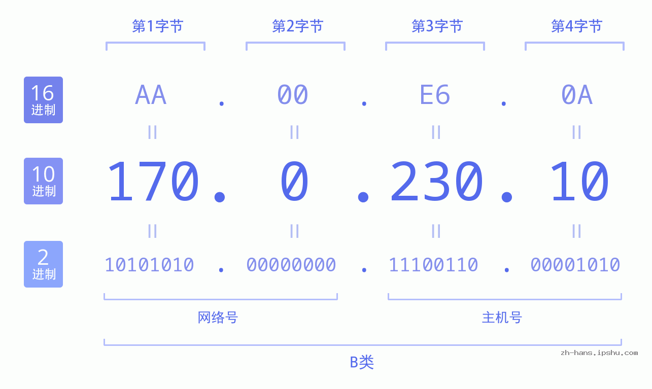 IP地址:170.0.230.10 数据结构图 二进制 十进制 十六进制 IPv4: 170.0.230.10 网络类型 网络号 主机号