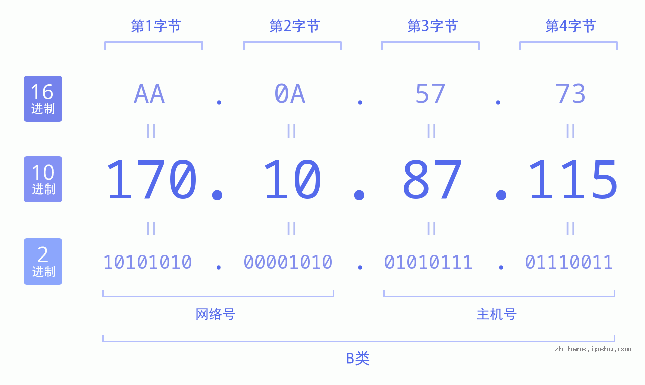 IP地址:170.10.87.115 数据结构图 二进制 十进制 十六进制 IPv4: 170.10.87.115 网络类型 网络号 主机号