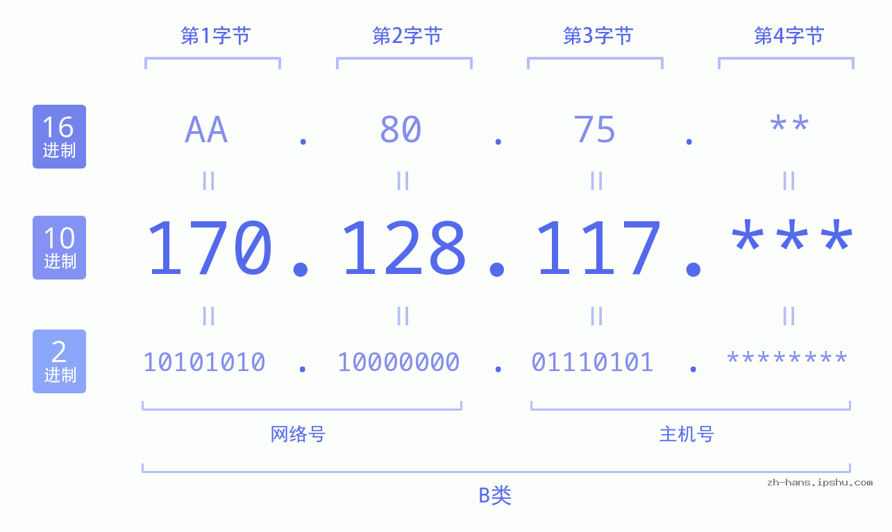 IP地址:170.128.117 数据结构图 二进制 十进制 十六进制 IPv4: 170.128.117 网络类型 网络号 主机号