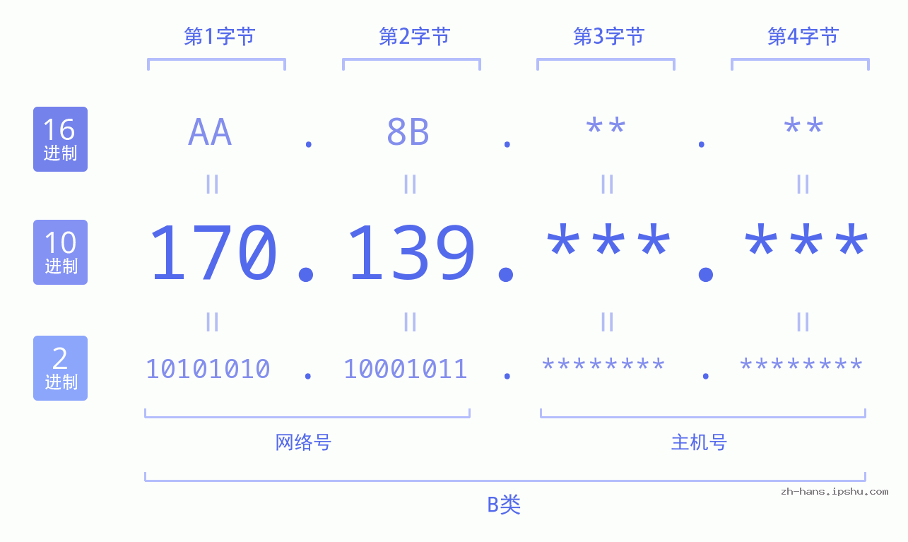 IP地址:170.139 数据结构图 二进制 十进制 十六进制 IPv4: 170.139 网络类型 网络号 主机号
