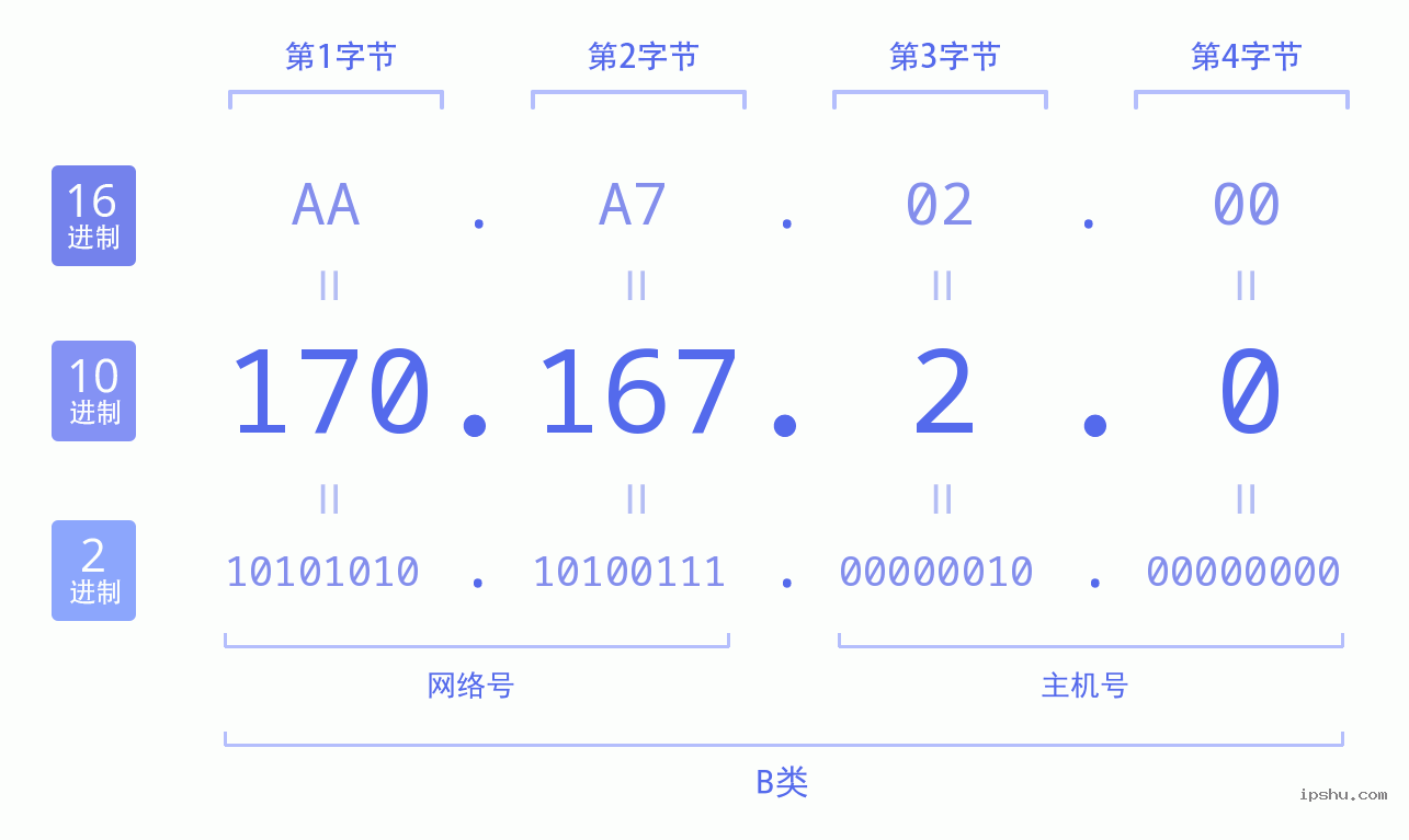 IPv4: 170.167.2.0 网络类型 网络号 主机号