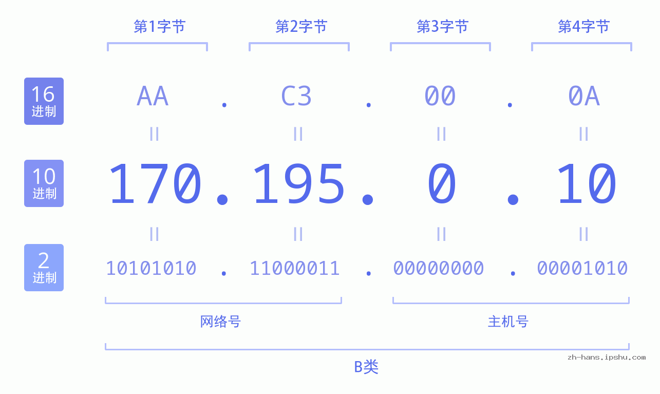 IP地址:170.195.0.10 数据结构图 二进制 十进制 十六进制 IPv4: 170.195.0.10 网络类型 网络号 主机号