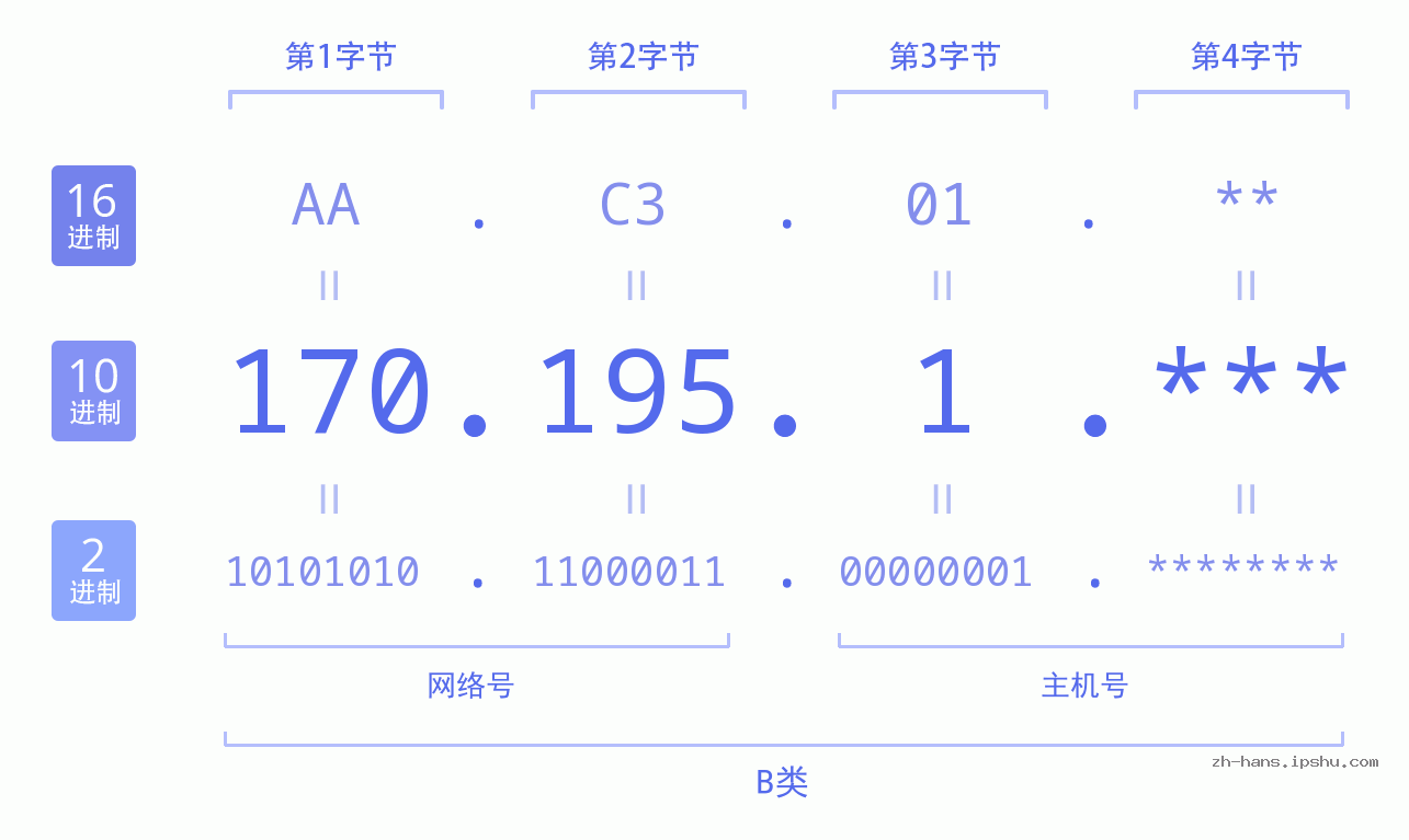 IP地址:170.195.1 数据结构图 二进制 十进制 十六进制 IPv4: 170.195.1 网络类型 网络号 主机号