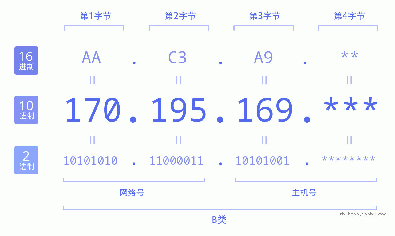 IP地址:170.195.169 数据结构图 二进制 十进制 十六进制 IPv4: 170.195.169 网络类型 网络号 主机号