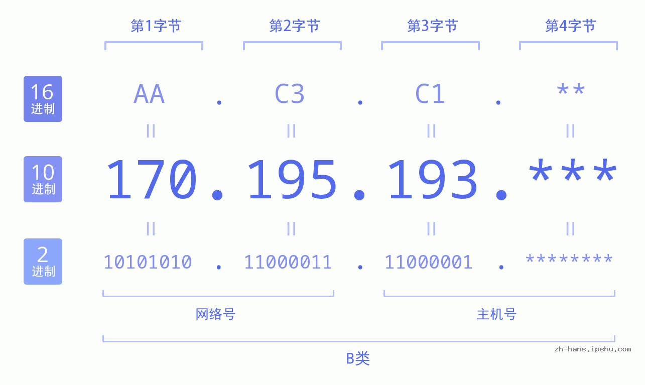 IP地址:170.195.193 数据结构图 二进制 十进制 十六进制 IPv4: 170.195.193 网络类型 网络号 主机号