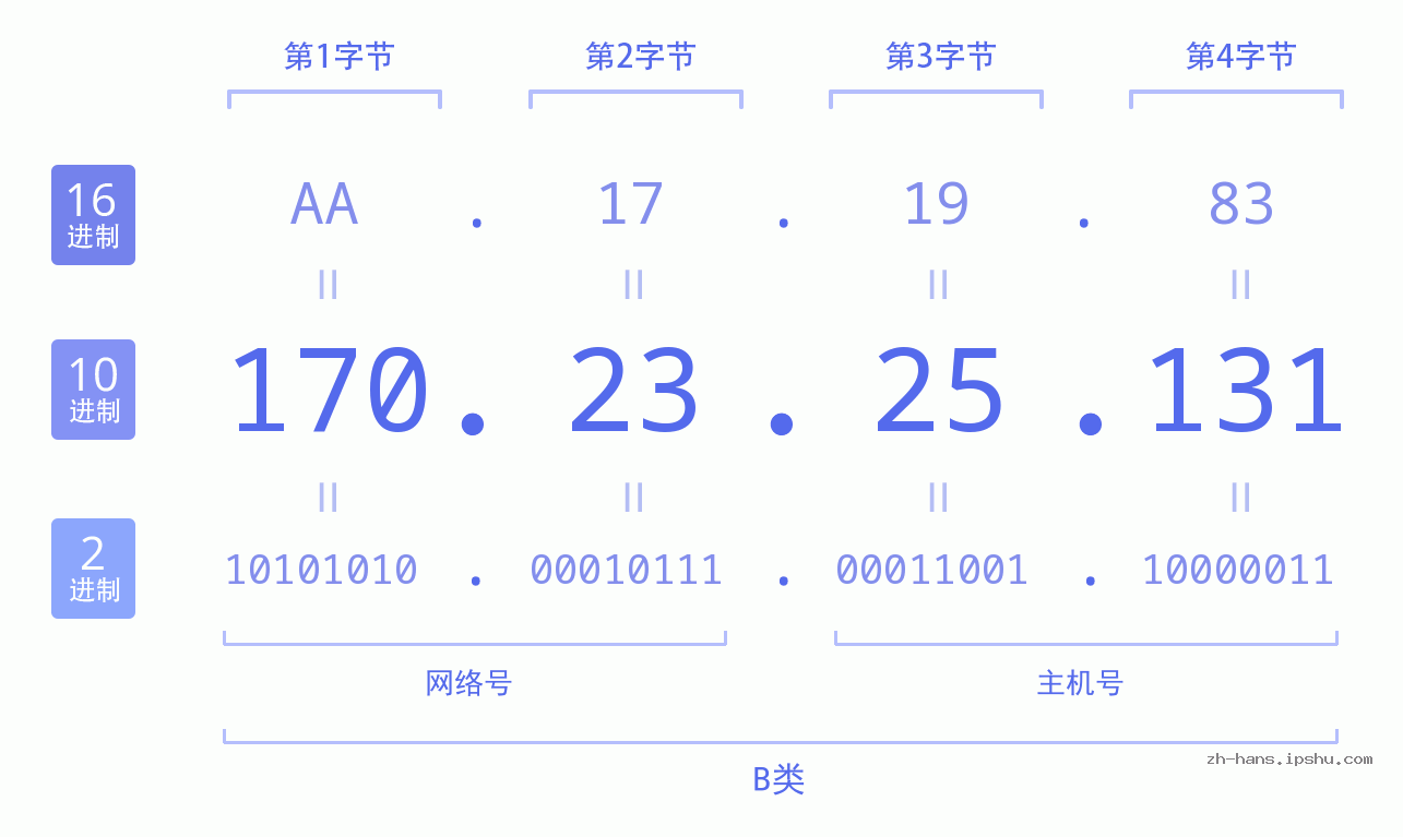 IP地址:170.23.25.131 数据结构图 二进制 十进制 十六进制 IPv4: 170.23.25.131 网络类型 网络号 主机号