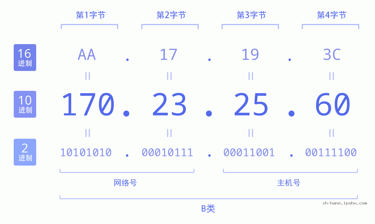 IP地址:170.23.25.60 数据结构图 二进制 十进制 十六进制 IPv4: 170.23.25.60 网络类型 网络号 主机号