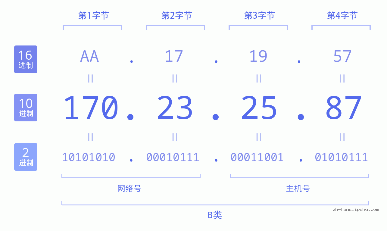 IP地址:170.23.25.87 数据结构图 二进制 十进制 十六进制 IPv4: 170.23.25.87 网络类型 网络号 主机号