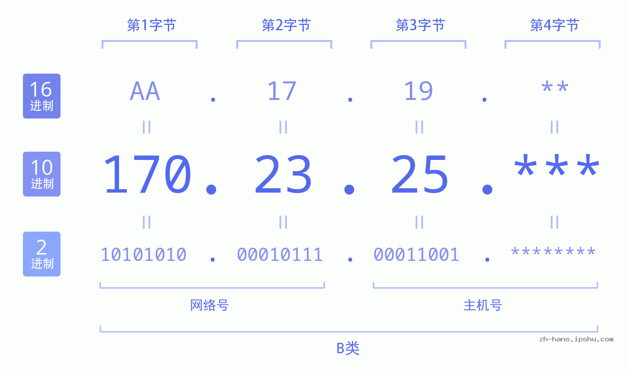 IP地址:170.23.25 数据结构图 二进制 十进制 十六进制 IPv4: 170.23.25 网络类型 网络号 主机号