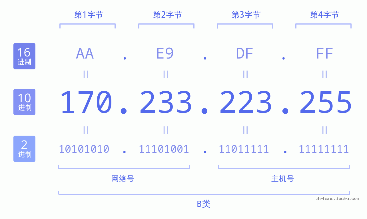 IP地址:170.233.223.255 数据结构图 二进制 十进制 十六进制 IPv4: 170.233.223.255 网络类型 网络号 主机号