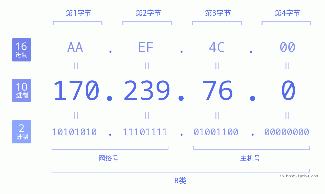 IP地址:170.239.76.0 数据结构图 二进制 十进制 十六进制 IPv4: 170.239.76.0 网络类型 网络号 主机号