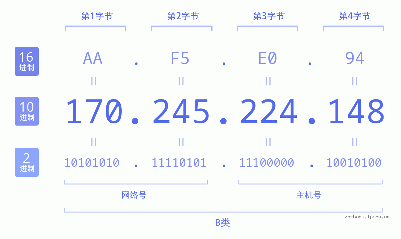 IP地址:170.245.224.148 数据结构图 二进制 十进制 十六进制 IPv4: 170.245.224.148 网络类型 网络号 主机号