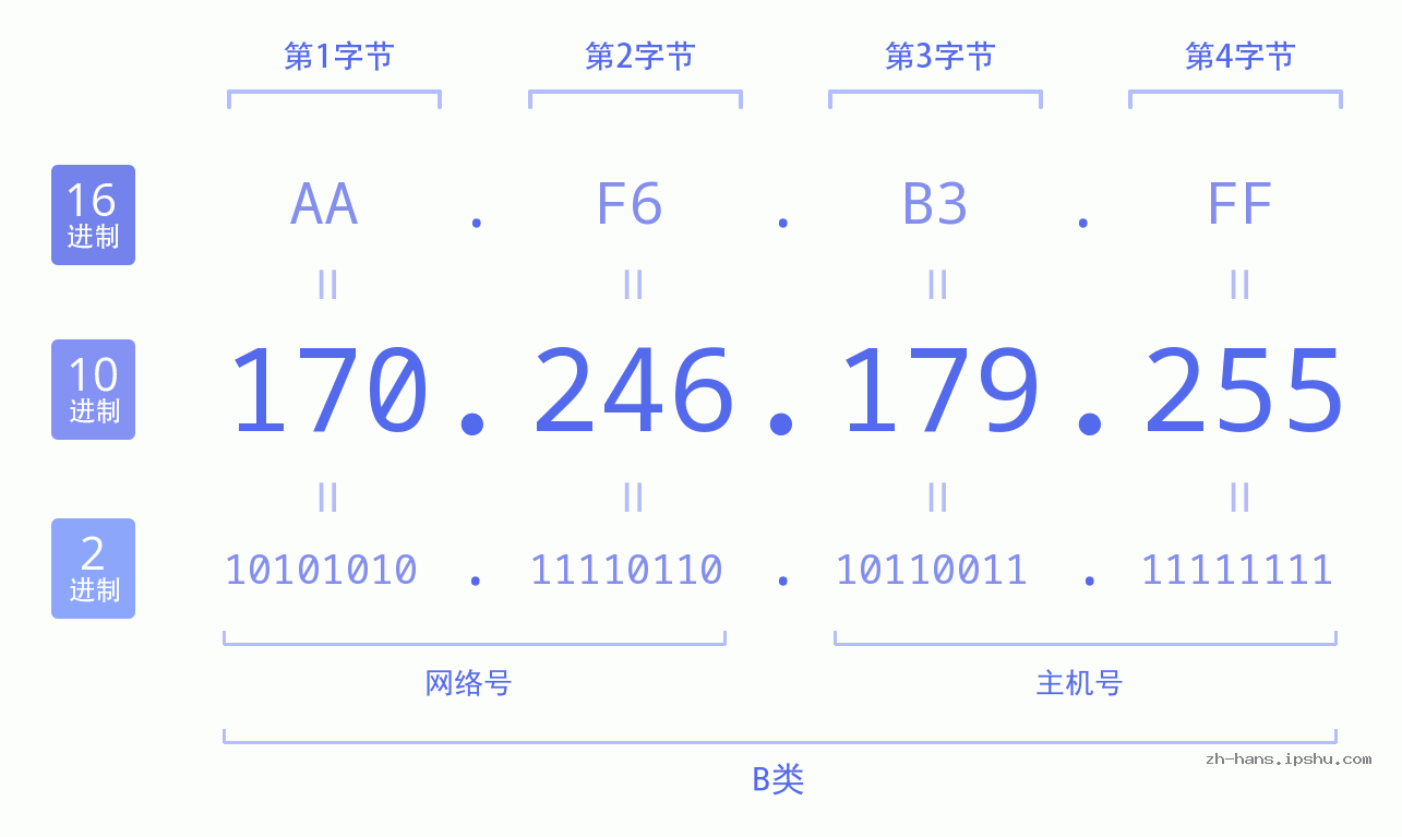 IP地址:170.246.179.255 数据结构图 二进制 十进制 十六进制 IPv4: 170.246.179.255 网络类型 网络号 主机号