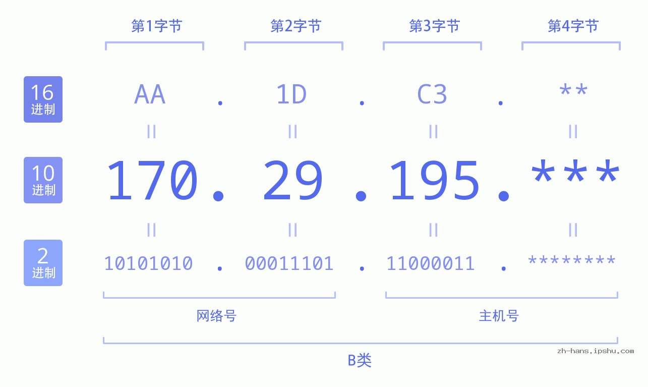 IP地址:170.29.195 数据结构图 二进制 十进制 十六进制 IPv4: 170.29.195 网络类型 网络号 主机号