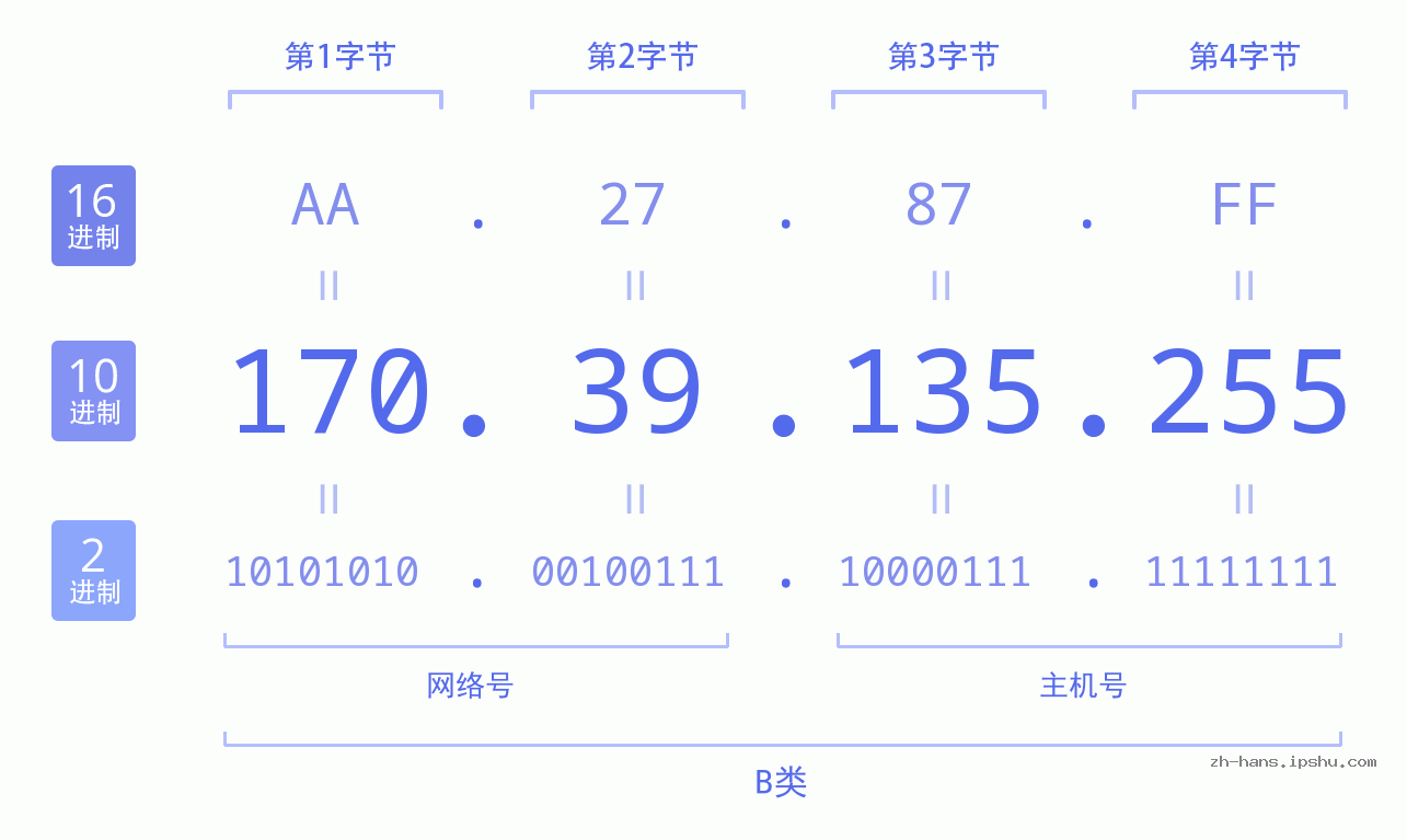 IP地址:170.39.135.255 数据结构图 二进制 十进制 十六进制 IPv4: 170.39.135.255 网络类型 网络号 主机号