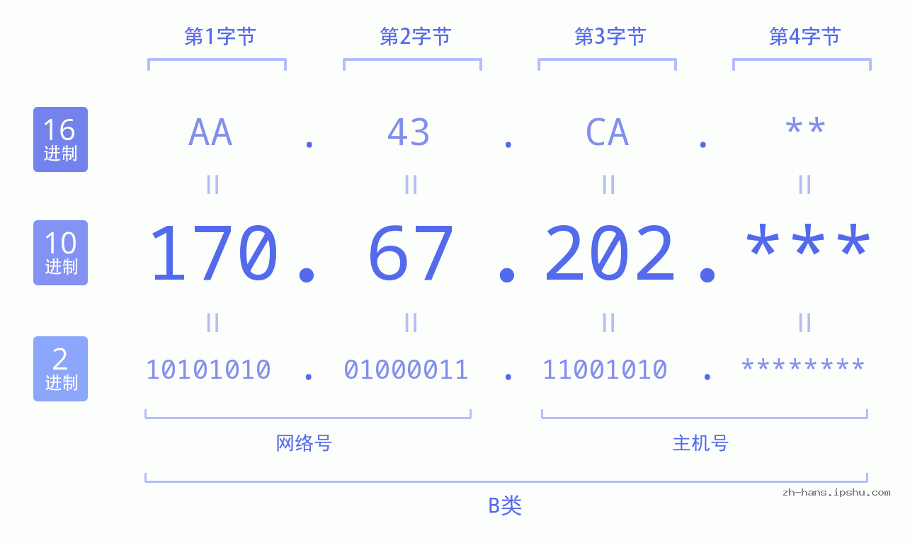 IP地址:170.67.202 数据结构图 二进制 十进制 十六进制 IPv4: 170.67.202 网络类型 网络号 主机号