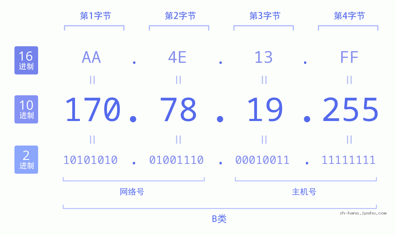 IP地址:170.78.19.255 数据结构图 二进制 十进制 十六进制 IPv4: 170.78.19.255 网络类型 网络号 主机号