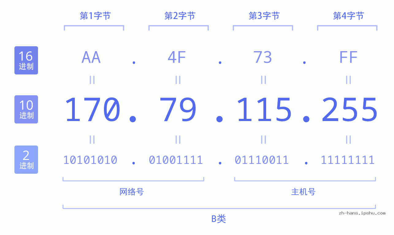 IP地址:170.79.115.255 数据结构图 二进制 十进制 十六进制 IPv4: 170.79.115.255 网络类型 网络号 主机号