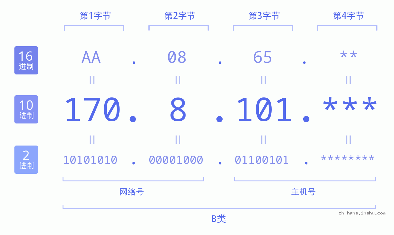 IP地址:170.8.101 数据结构图 二进制 十进制 十六进制 IPv4: 170.8.101 网络类型 网络号 主机号