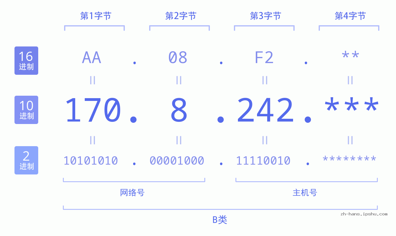 IP地址:170.8.242 数据结构图 二进制 十进制 十六进制 IPv4: 170.8.242 网络类型 网络号 主机号