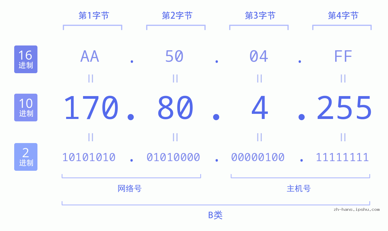 IP地址:170.80.4.255 数据结构图 二进制 十进制 十六进制 IPv4: 170.80.4.255 网络类型 网络号 主机号