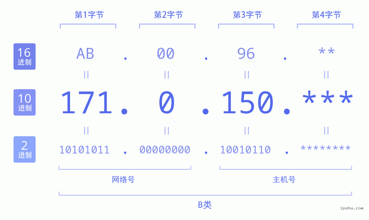 IPv4: 171.0.150 网络类型 网络号 主机号