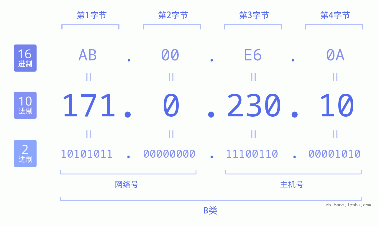 IP地址:171.0.230.10 数据结构图 二进制 十进制 十六进制 IPv4: 171.0.230.10 网络类型 网络号 主机号