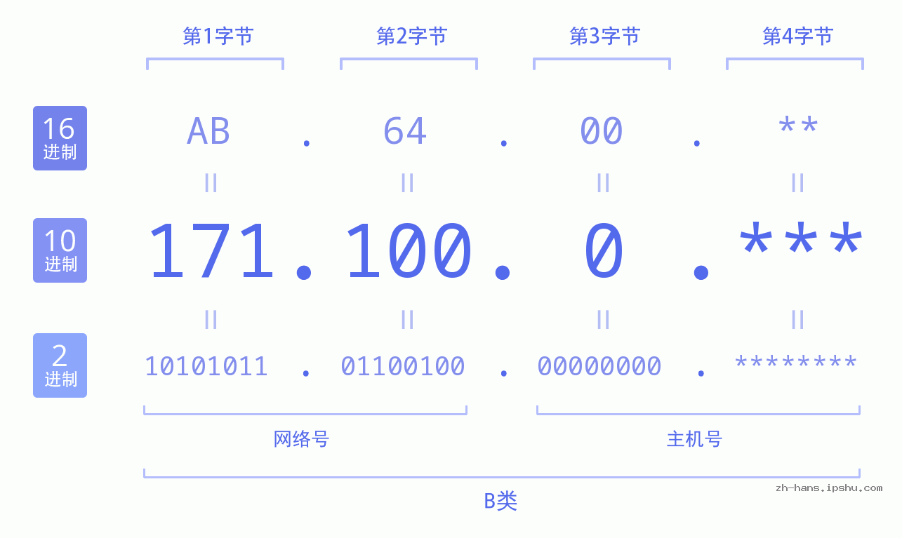 IP地址:171.100.0 数据结构图 二进制 十进制 十六进制 IPv4: 171.100.0 网络类型 网络号 主机号