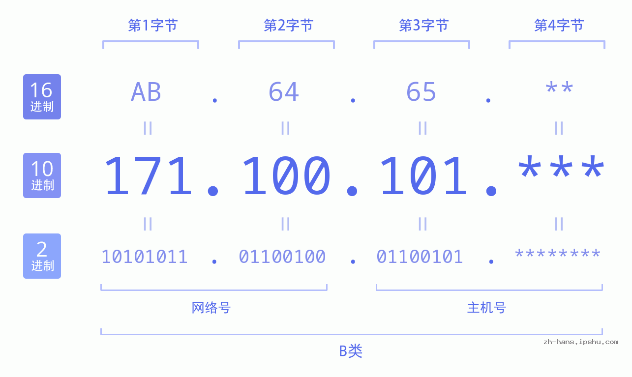IP地址:171.100.101 数据结构图 二进制 十进制 十六进制 IPv4: 171.100.101 网络类型 网络号 主机号