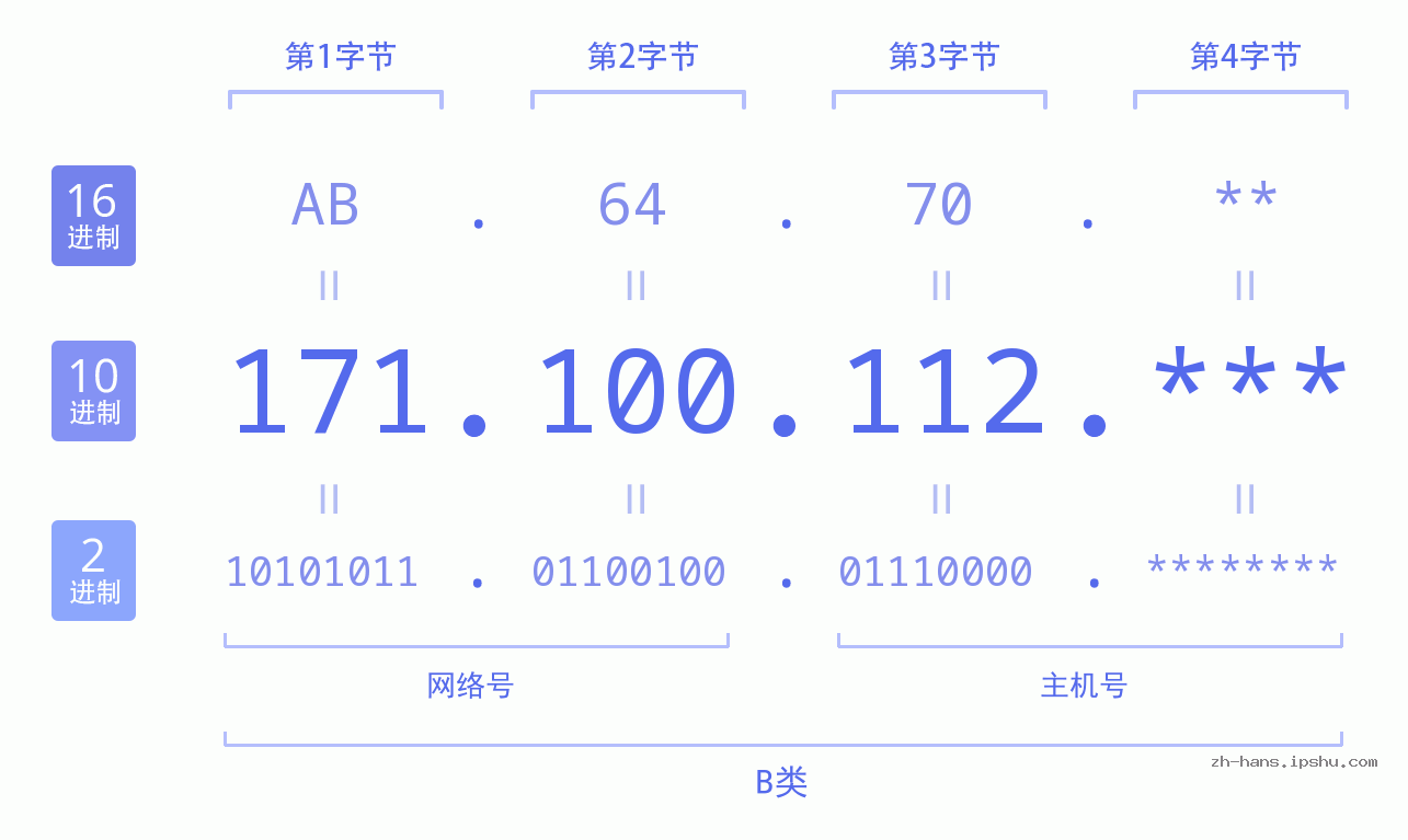 IP地址:171.100.112 数据结构图 二进制 十进制 十六进制 IPv4: 171.100.112 网络类型 网络号 主机号