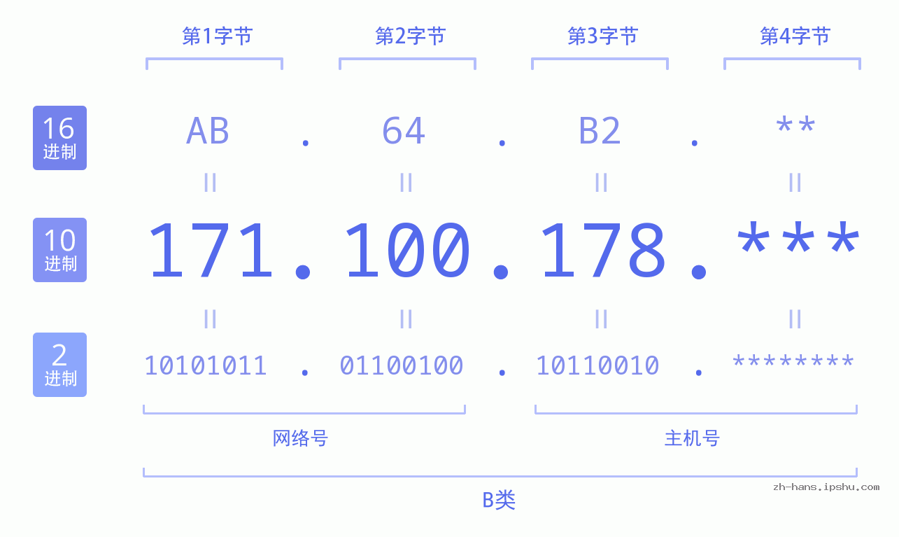 IP地址:171.100.178 数据结构图 二进制 十进制 十六进制 IPv4: 171.100.178 网络类型 网络号 主机号