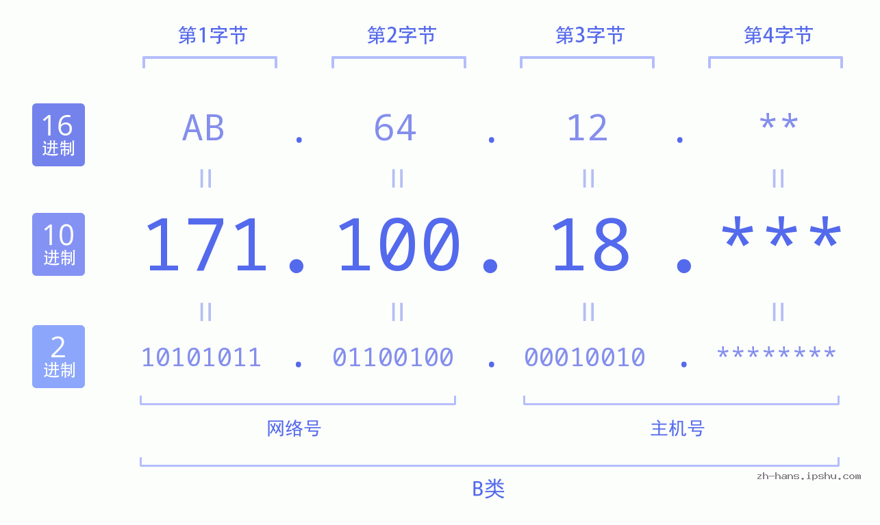 IP地址:171.100.18 数据结构图 二进制 十进制 十六进制 IPv4: 171.100.18 网络类型 网络号 主机号