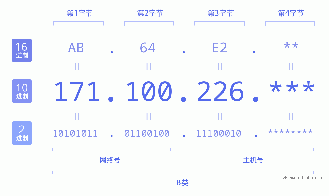 IP地址:171.100.226 数据结构图 二进制 十进制 十六进制 IPv4: 171.100.226 网络类型 网络号 主机号