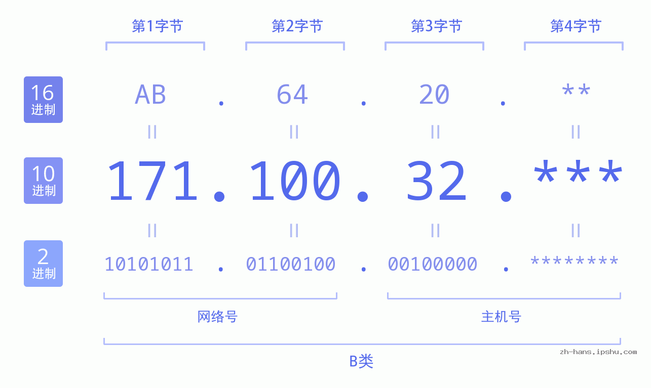 IP地址:171.100.32 数据结构图 二进制 十进制 十六进制 IPv4: 171.100.32 网络类型 网络号 主机号