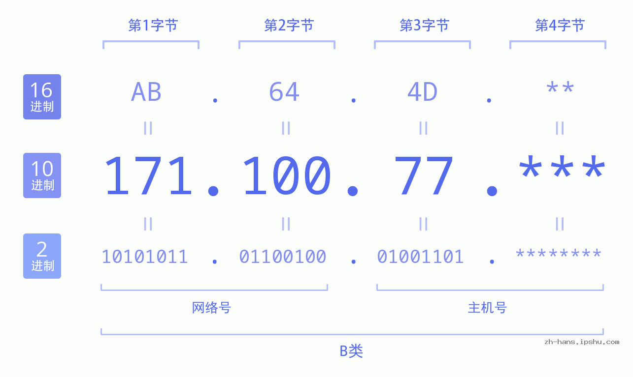 IP地址:171.100.77 数据结构图 二进制 十进制 十六进制 IPv4: 171.100.77 网络类型 网络号 主机号