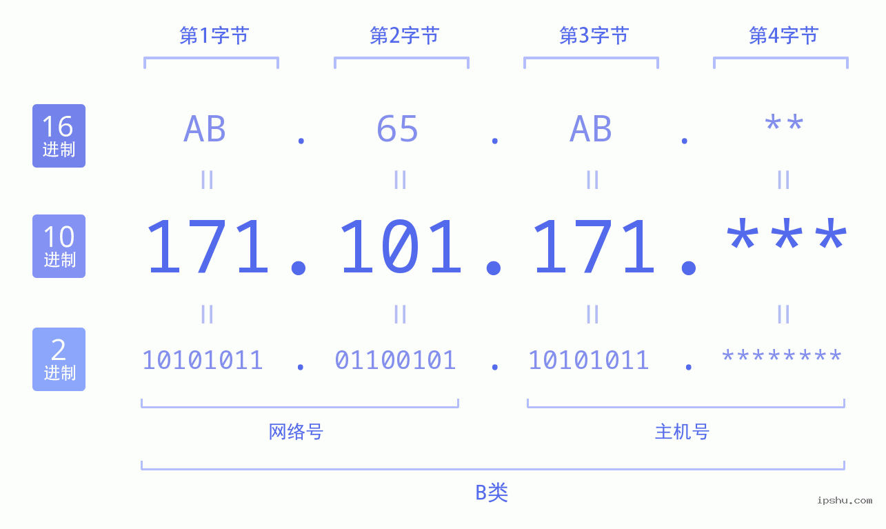 IPv4: 171.101.171 网络类型 网络号 主机号