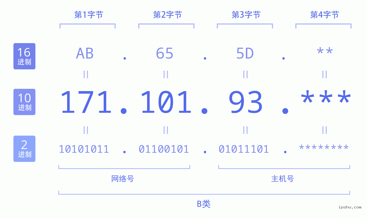 IPv4: 171.101.93 网络类型 网络号 主机号