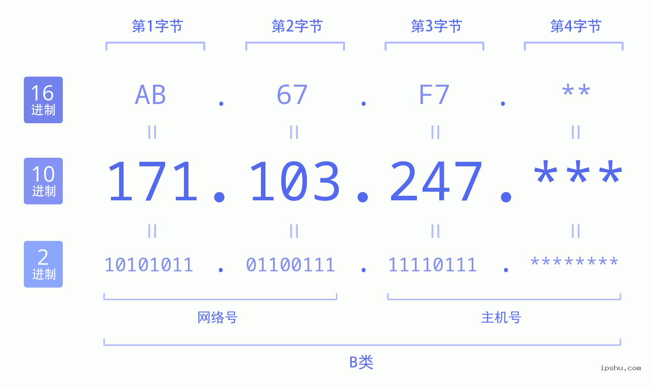 IPv4: 171.103.247 网络类型 网络号 主机号