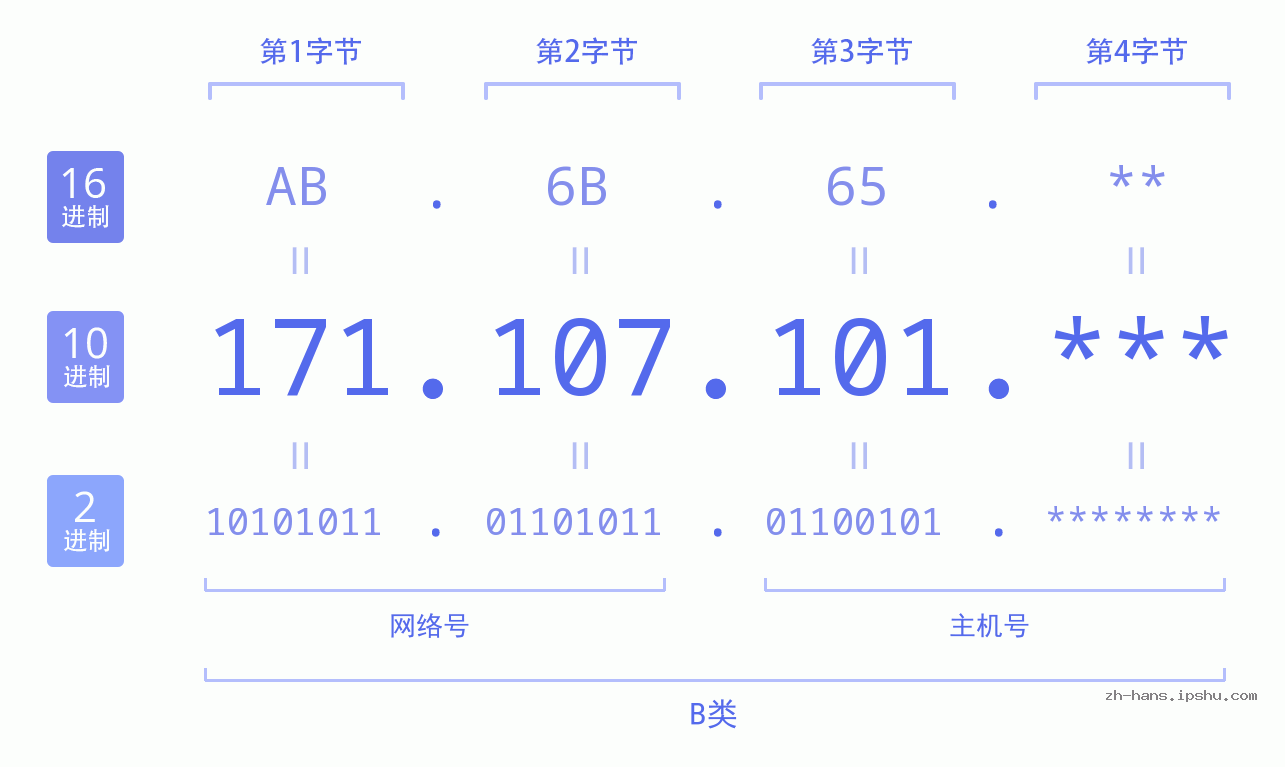 IP地址:171.107.101 数据结构图 二进制 十进制 十六进制 IPv4: 171.107.101 网络类型 网络号 主机号