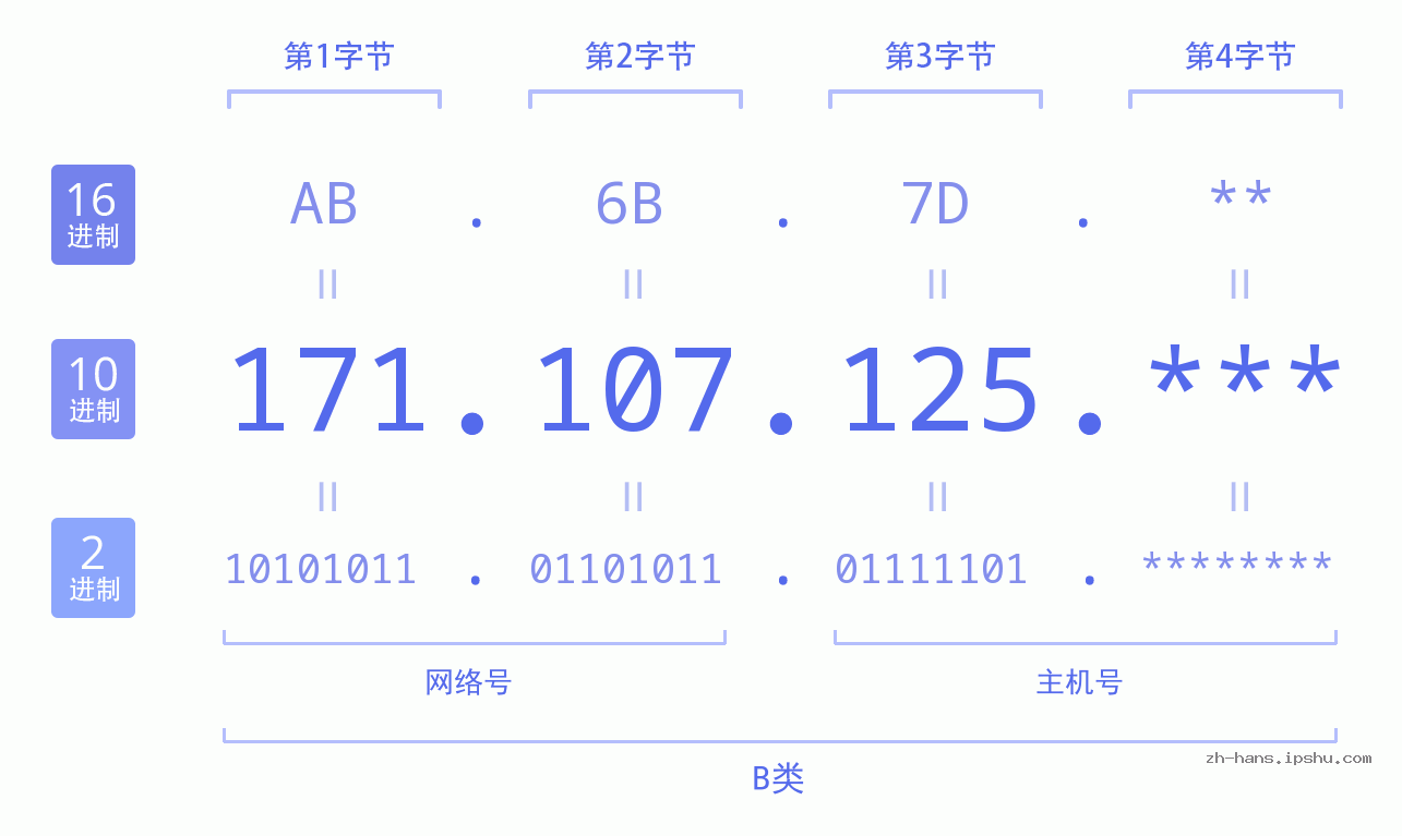 IP地址:171.107.125 数据结构图 二进制 十进制 十六进制 IPv4: 171.107.125 网络类型 网络号 主机号