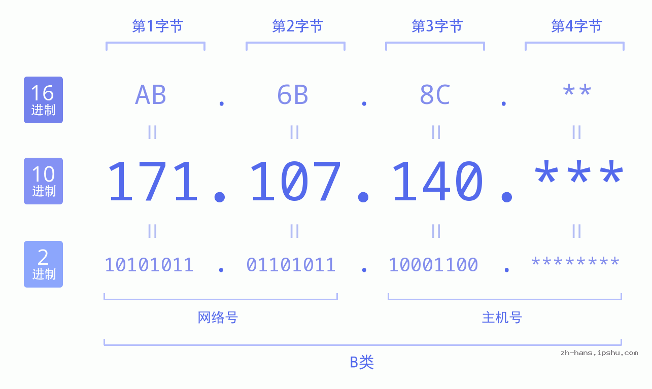 IP地址:171.107.140 数据结构图 二进制 十进制 十六进制 IPv4: 171.107.140 网络类型 网络号 主机号