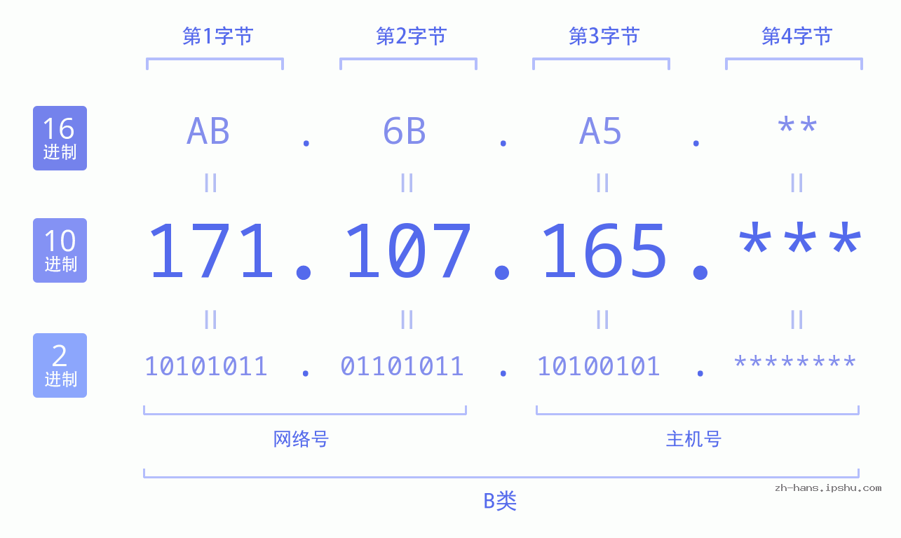 IP地址:171.107.165 数据结构图 二进制 十进制 十六进制 IPv4: 171.107.165 网络类型 网络号 主机号