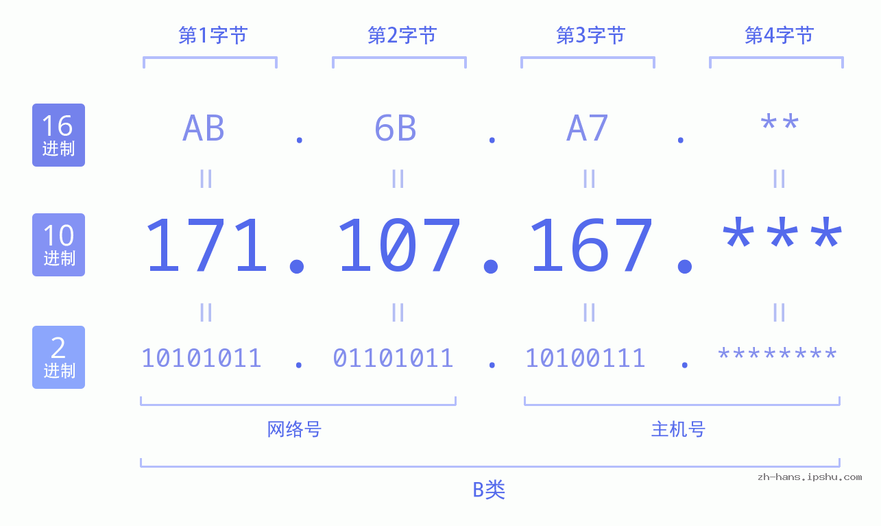 IP地址:171.107.167 数据结构图 二进制 十进制 十六进制 IPv4: 171.107.167 网络类型 网络号 主机号